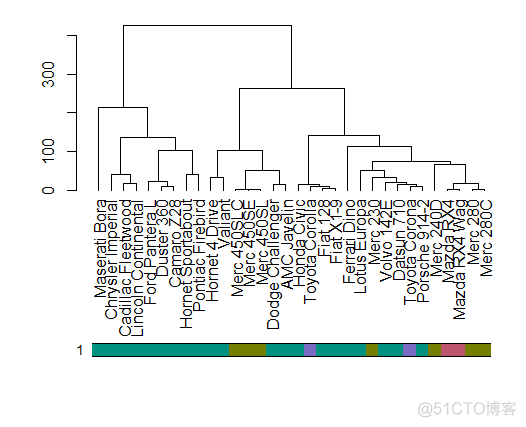 R语言 聚类 建模 r语言聚类分析树状图_数据集_02