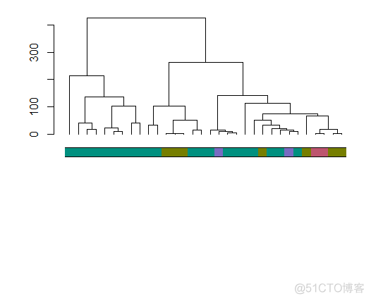 R语言 聚类 建模 r语言聚类分析树状图_ide_03
