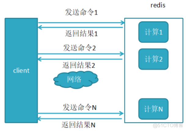 redis pileline失败 redispipeline原理_客户端