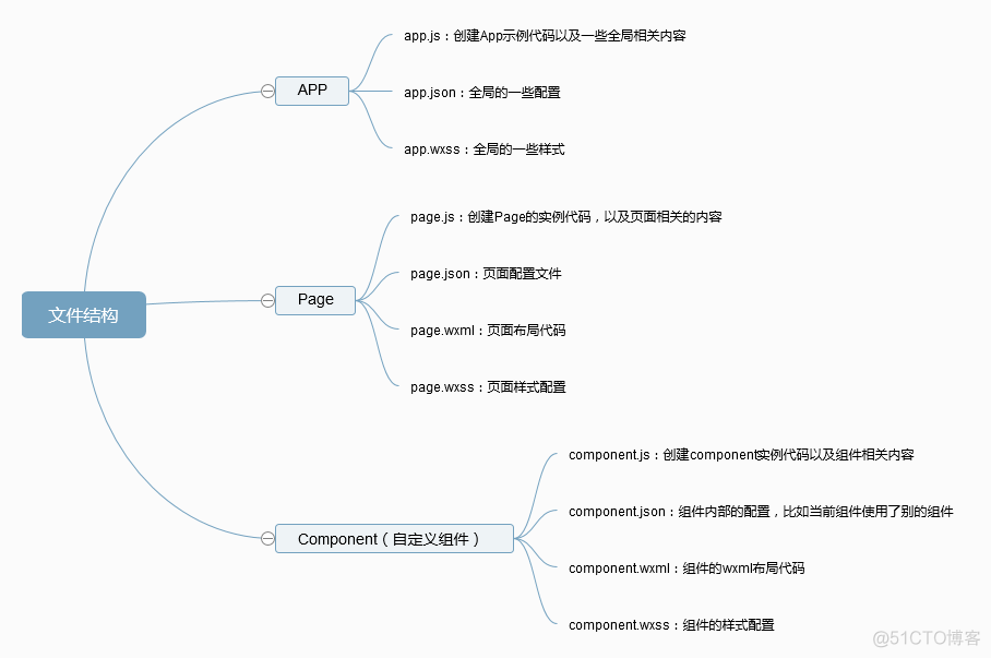 python操作微信小程序 用python写微信小程序_数据