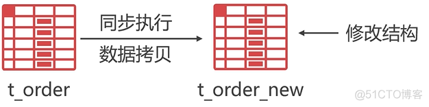 mysql修改表结构change MySQL修改表结构 立刻生效_mysql修改表结构change