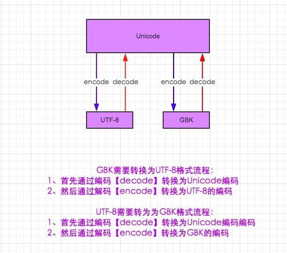 python转utf8编码 python utf8转unicode_字符串