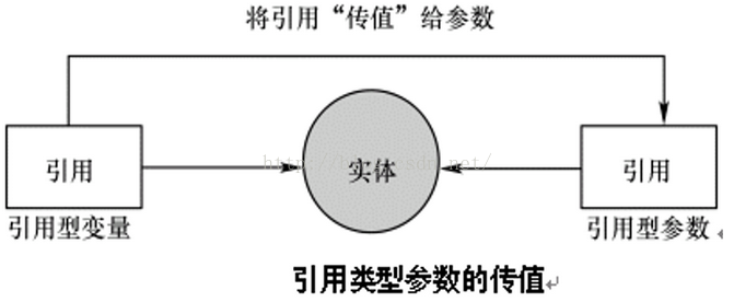 java函数作为参数传递 java参数传值_基本数据类型