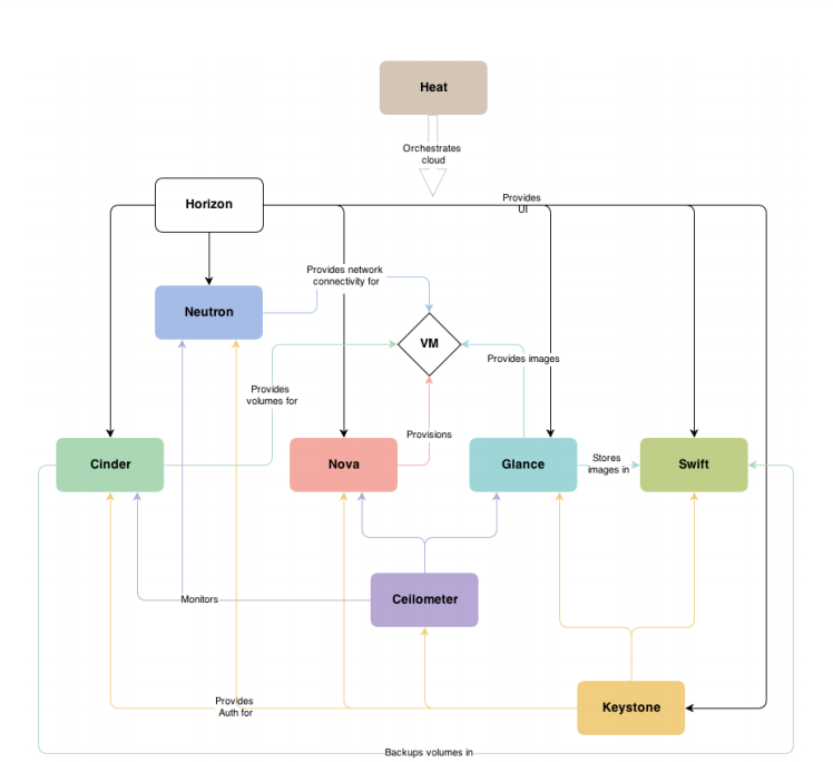 openstack placement作用 openstack的介绍_Stack