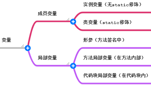 java成员变量在内存中的位置 java成员变量怎么定义_初始化