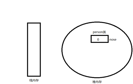 java成员变量在内存中的位置 java成员变量怎么定义_初始化_05
