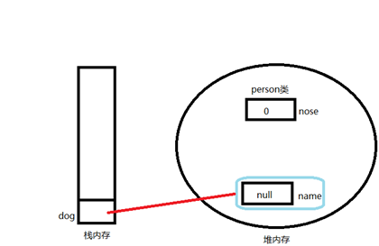 java成员变量在内存中的位置 java成员变量怎么定义_初始化_06