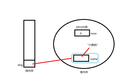 java成员变量在内存中的位置 java成员变量怎么定义_局部变量_08