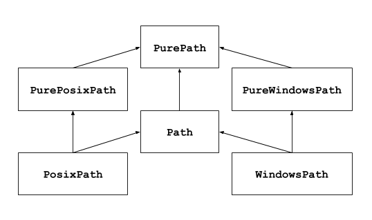 pathlib面向对象的文件系统路径_实例化