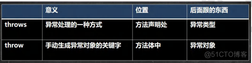 try-catch，throw和throws_抛出异常