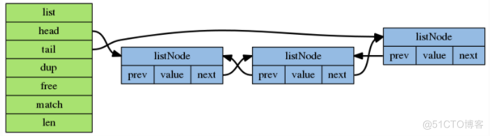 Redis列表数据结构_Redis