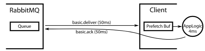 RabbitMQ推拉模型_qos