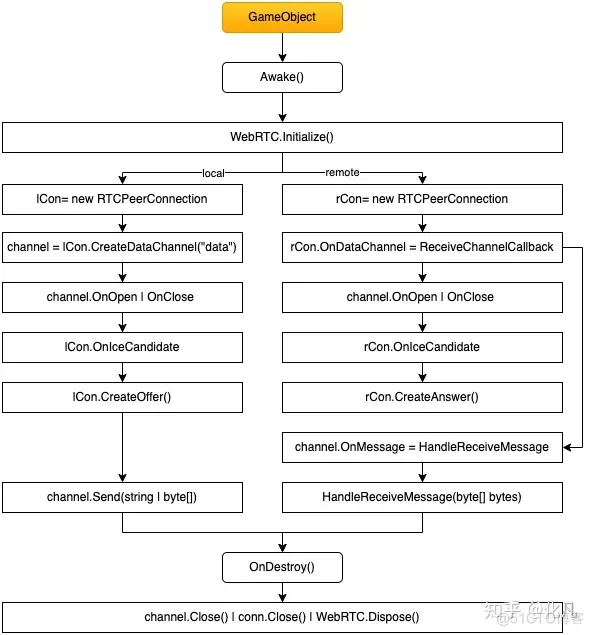 云渲染 UnityRenderStreaming框架分析 webapp websocket webrtc h264 h265_webapp_03