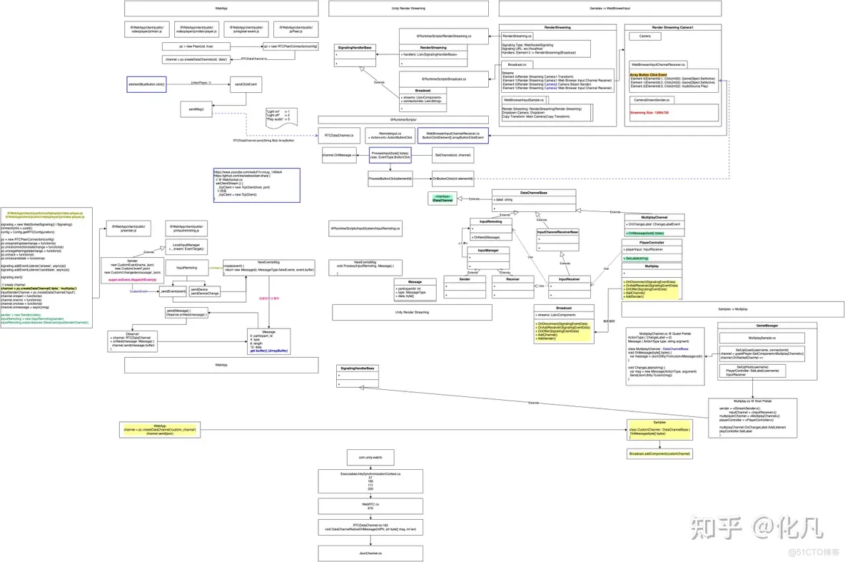 云渲染 UnityRenderStreaming框架分析 webapp websocket webrtc h264 h265_webrtc_04