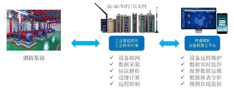 工业物联网解决方案：消防泵站远程监控系统_工业智能网关