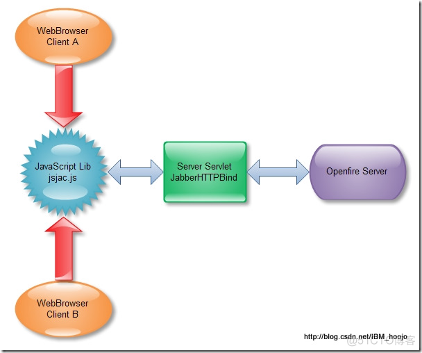 JavaScript/jQuery、HTML、CSS 构建 Web IM 远程及时聊天通信程序_移动开发