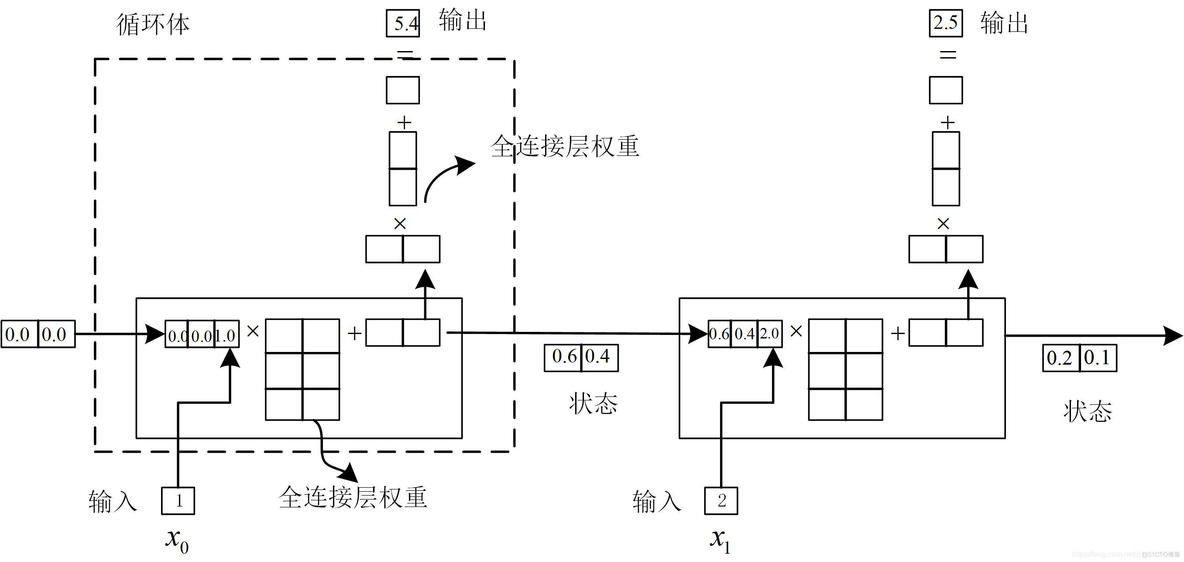 循环神经网络和递归神经网络 循环神经网络定义_循环神经网络_11