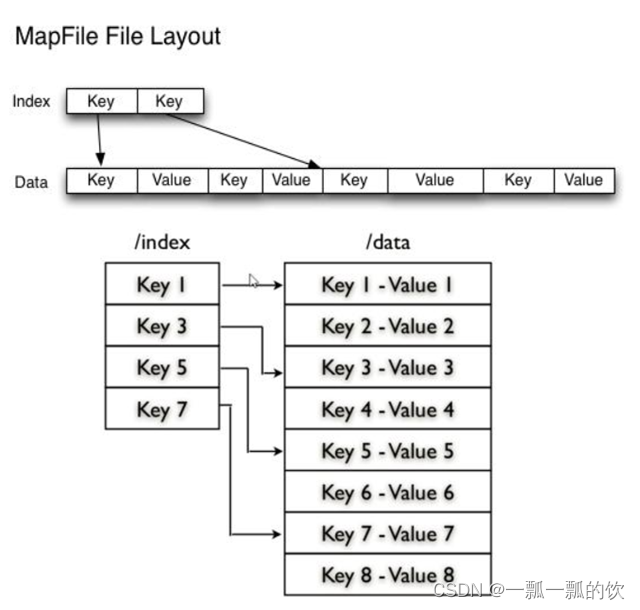 21、MapReduce读写SequenceFile、MapFile、ORCFile和ParquetFile文件_hadoop