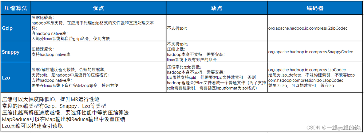 22、MapReduce使用Gzip压缩、Snappy压缩和Lzo压缩算法写文件和读取相应的文件_hadoop