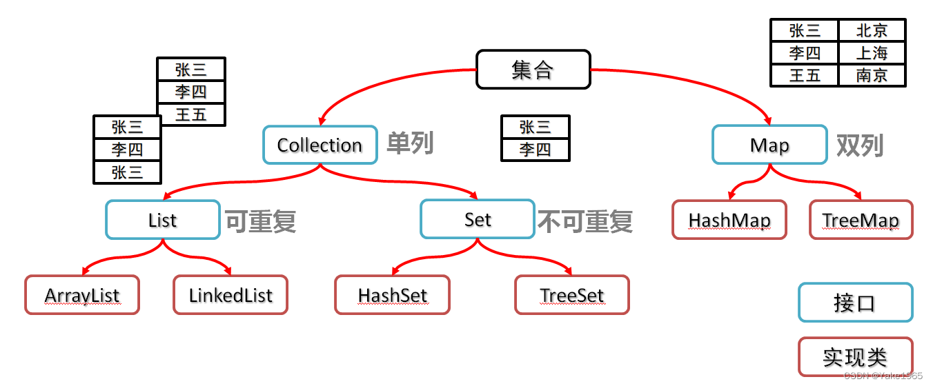 Collection 集合_List