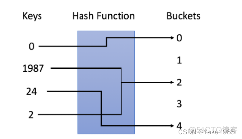 哈希表（Hash table）_搜索