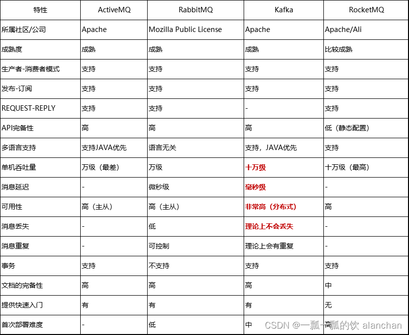 1、kafka（2.12-3.0.0）介绍、部署及验证、基准测试_大数据