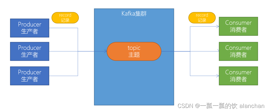 1、kafka（2.12-3.0.0）介绍、部署及验证、基准测试_大数据_04