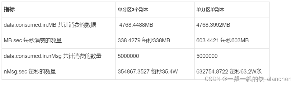 1、kafka（2.12-3.0.0）介绍、部署及验证、基准测试_分布式_13