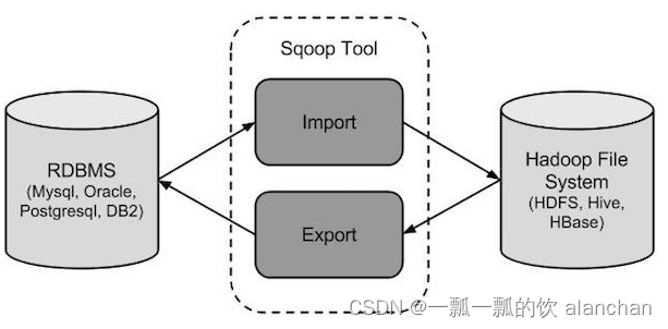 1、Apache Sqoop介绍及部署_big data