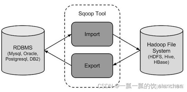 1、Apache Sqoop介绍及部署_big data