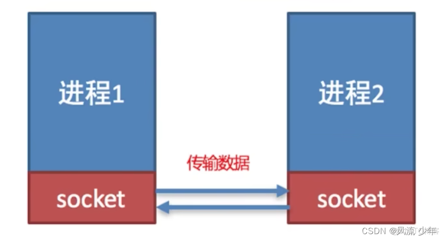 Python网络编程：Socket_网络