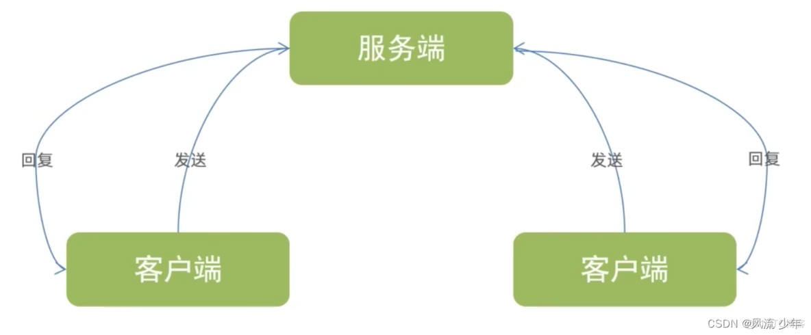 Python网络编程：Socket_服务端_02