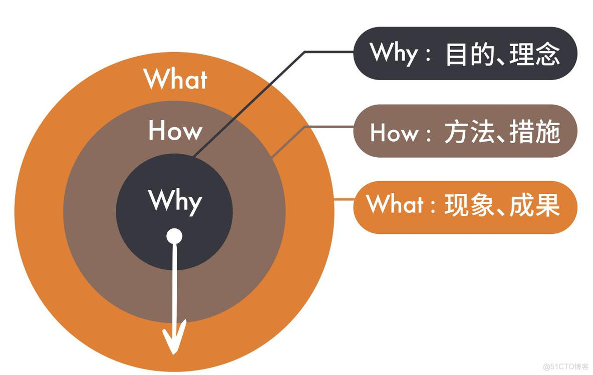 黄金圈法则_思维方式_02