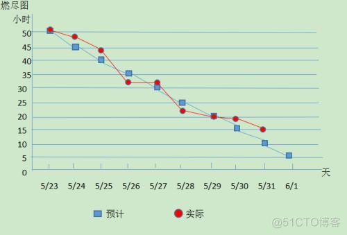 燃尽图_数据