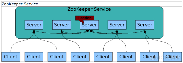 单机搭建zookeeper伪集群_服务器_04