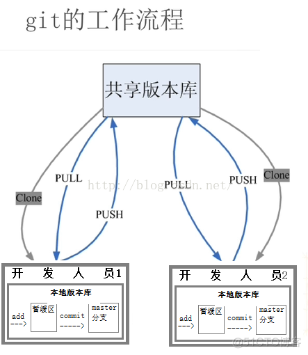 iOS Git基本使用_初始化