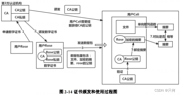 数字签名颁发和使用流程