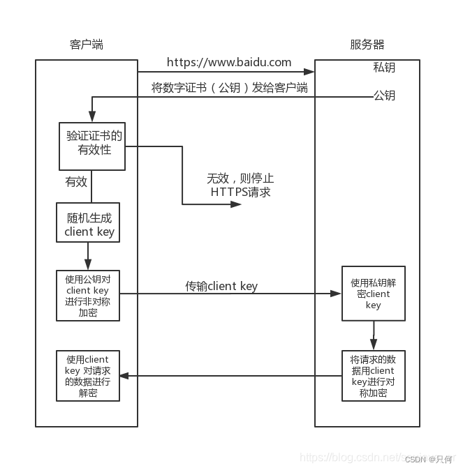 https四次握手