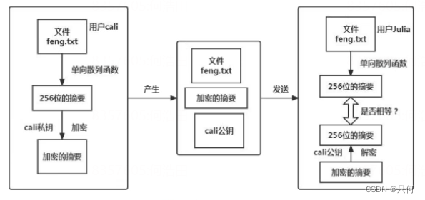 数字签名认证流程