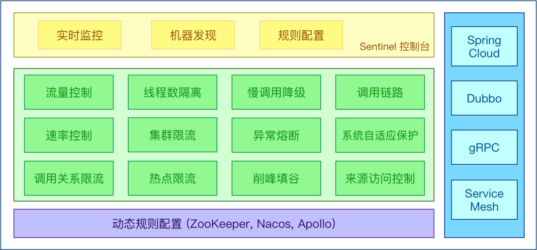 基于Sentinel自研组件的系统限流、降级、负载保护最佳实践探索 | 京东云技术团队_限流