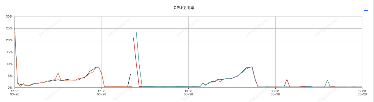 基于Sentinel自研组件的系统限流、降级、负载保护最佳实践探索 | 京东云技术团队_sentinel_33