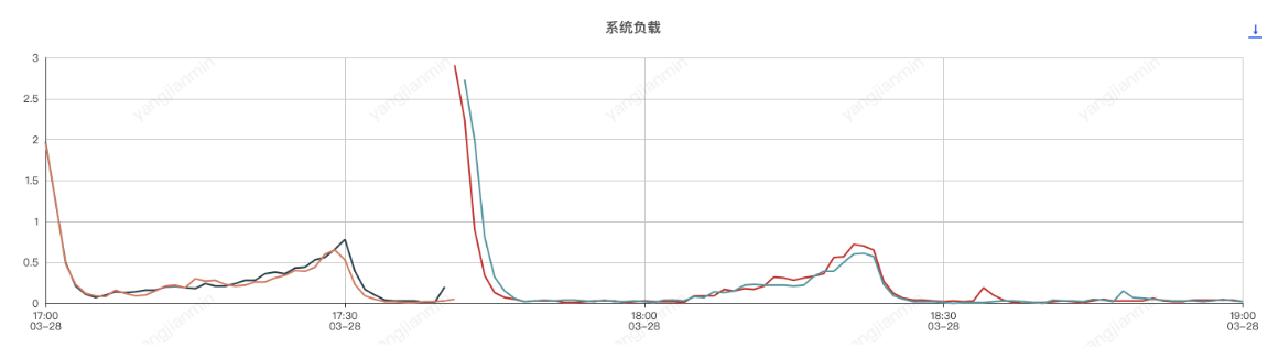 基于Sentinel自研组件的系统限流、降级、负载保护最佳实践探索 | 京东云技术团队_sentinel_35