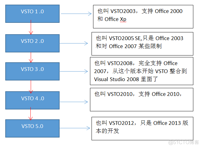 VSTO之旅系列(一)：VSTO入门_Office