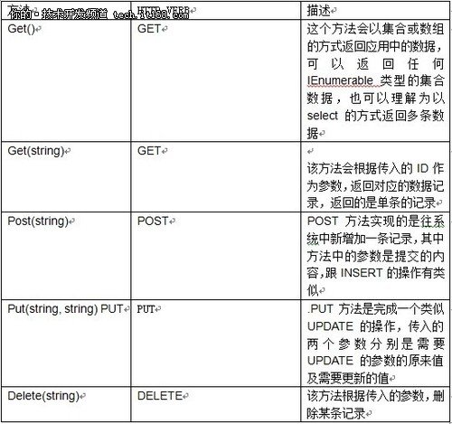 ASP.NET MVC4中调用WEB API的四个方法_API_03