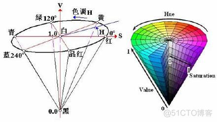 颜色空间RGB与HSV(HSL)的转换_三元组