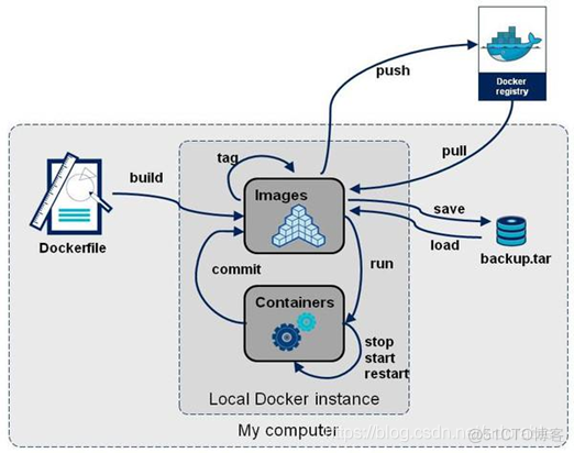 容器技术 docker 容器技术 docker master与worker_Docker