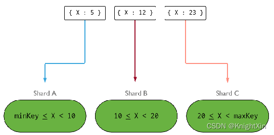 MongoDB的分片原理 mongodb对已有的数据分片_nosql