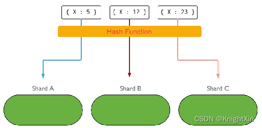 MongoDB的分片原理 mongodb对已有的数据分片_服务器_02