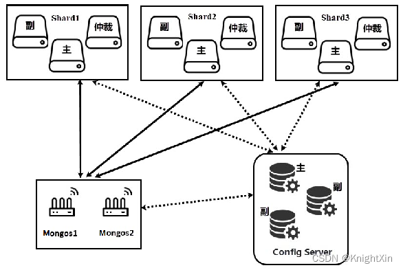 MongoDB的分片原理 mongodb对已有的数据分片_mongodb_03