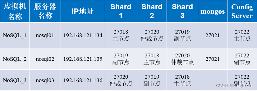 MongoDB的分片原理 mongodb对已有的数据分片_nosql_04